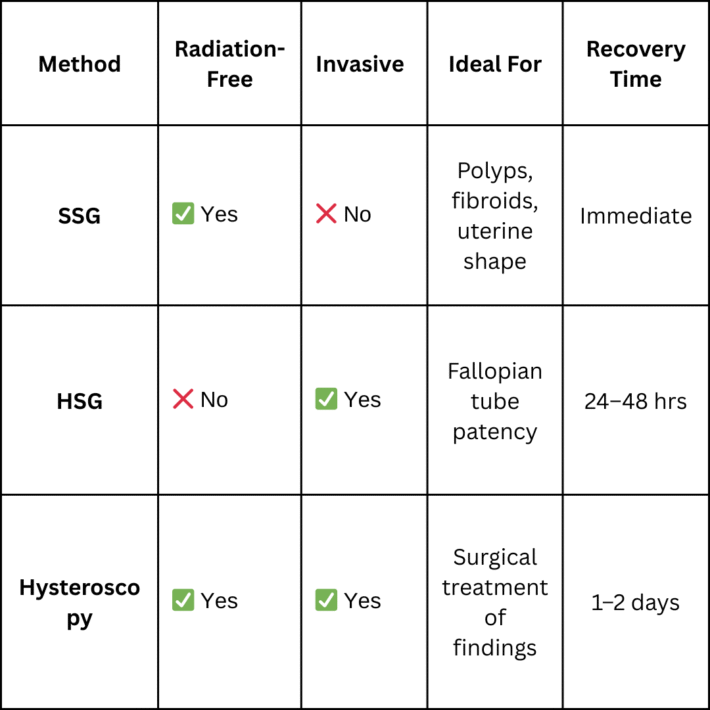 SSG vs. Other Uterine Evaluations