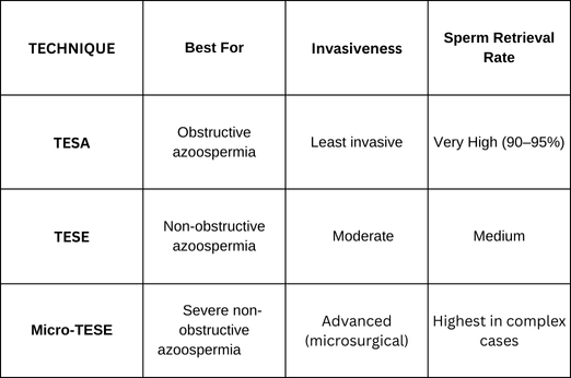 TESA vs Other Sperm Retrieval Techniques