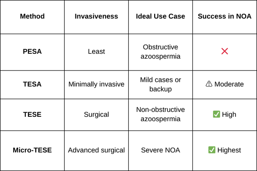 TESE vs Other Sperm Retrieval Methods