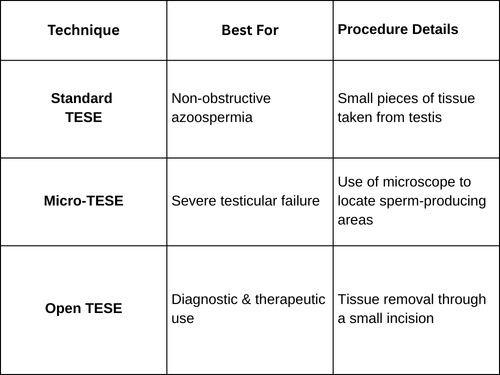 Types of TESE Techniques