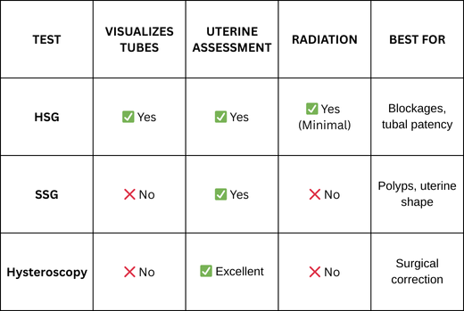 HSG vs. Other Uterine & Tubal Evaluations